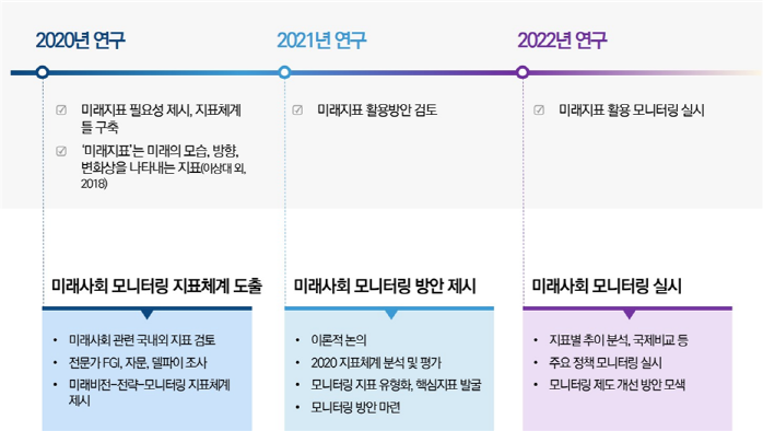 연구추진과정 2