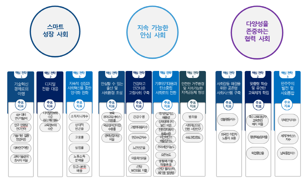 지표체계