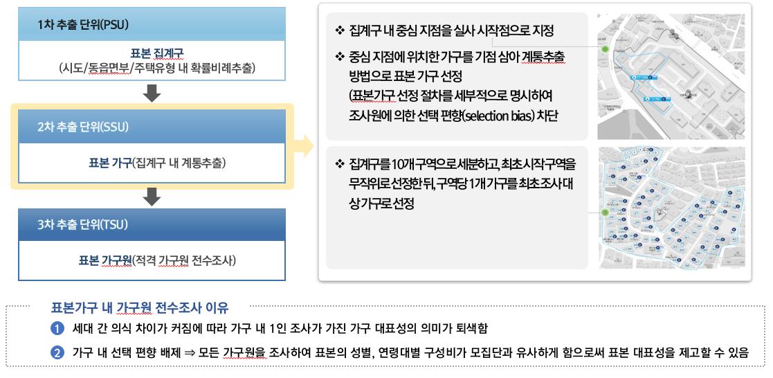 표본가구&응답자선정