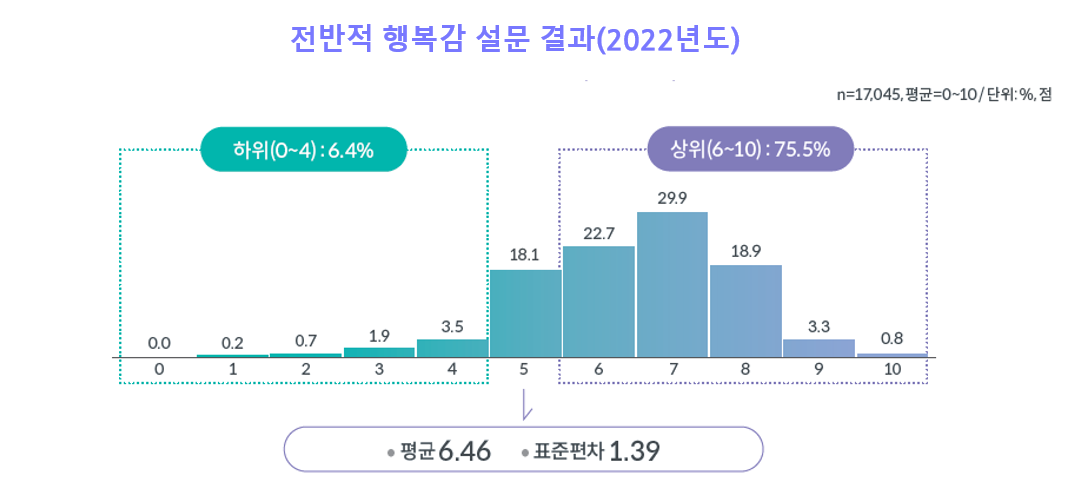 전반적 행복감 설문결과(2022년도)