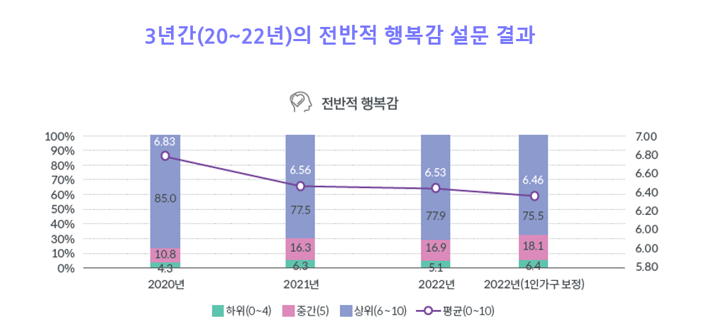 3년간(20~22년)의 전반적 행복감 설문 결과