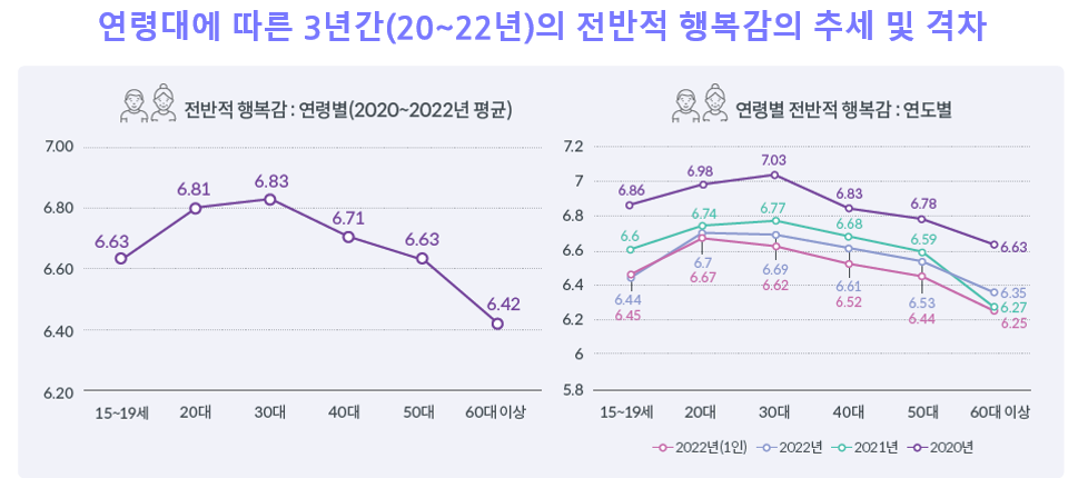 3년간(2020~2022) 추세