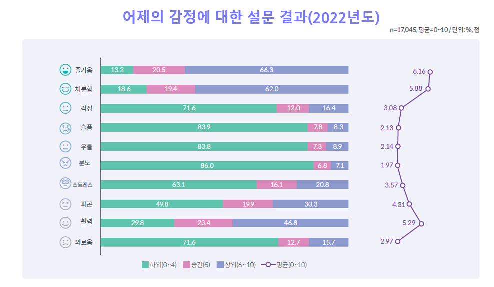 어제의 감정에 대한 설문 결과(2022년도)