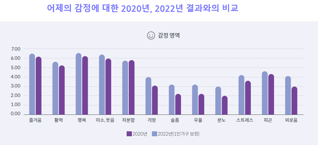 어제의 감정에 대한 2020년, 2022년 결과와의 비교