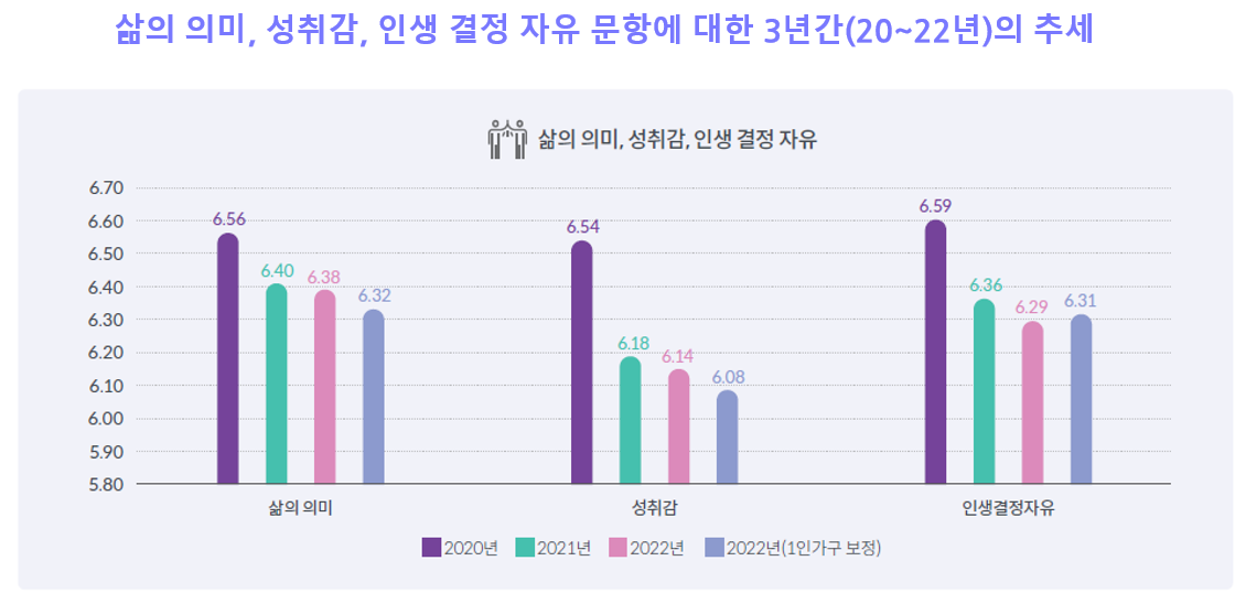 삶의 의미, 성취감, 인생 결정 자유 문항에 대한 3년간(20~22년)의 추세
