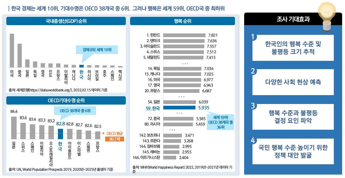 행복순위&기대효과