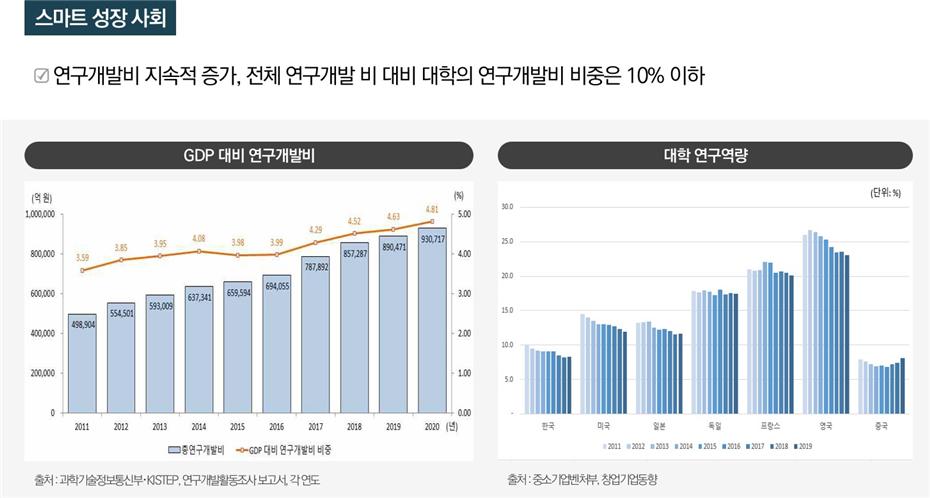 GDP 대비 연구개발비, 대학연구역량