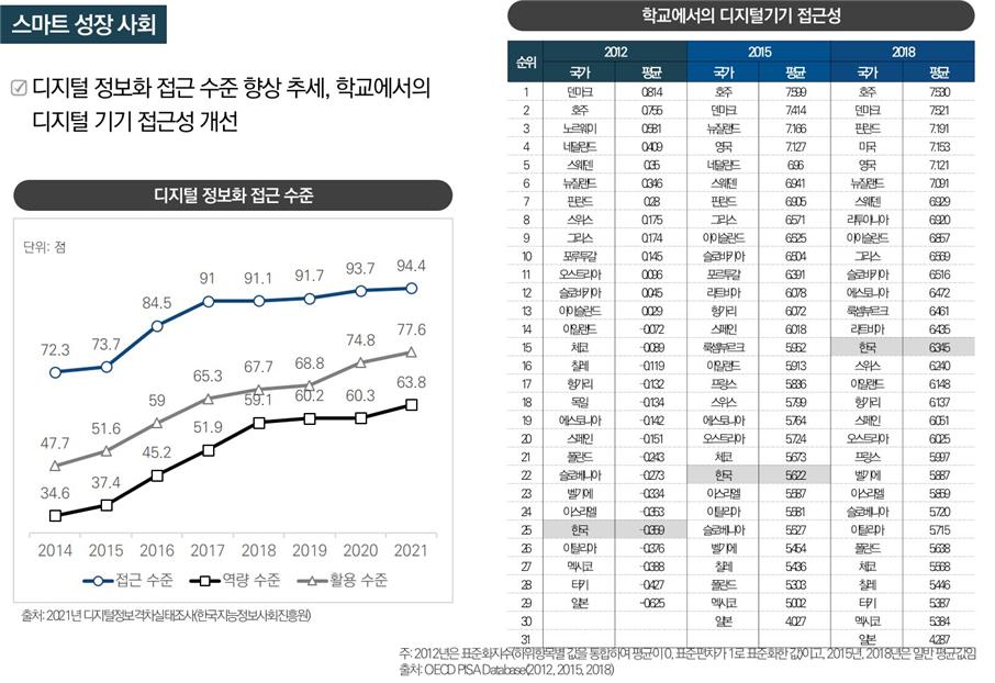 디지털 정보화 접근수준, 학교에서의 디지털기기 접근