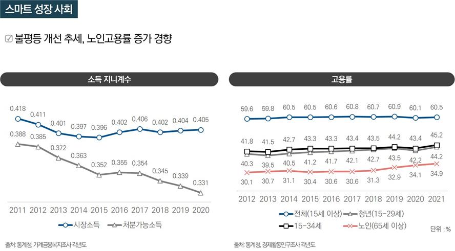 소득지니계수, 고용률