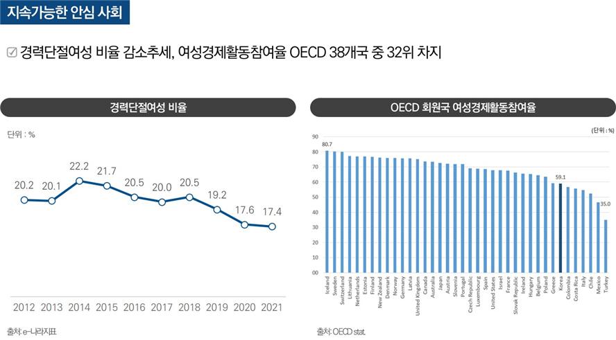 경력단절여성 비율, OECD 회원국 여성경제활동참여율