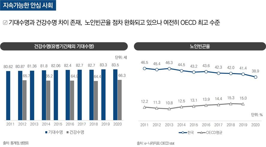 건강수명, 노인빈곤율