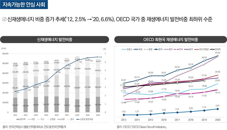 신재생에너지 발전비중, OECD 회원국 재생에너지 발전비중