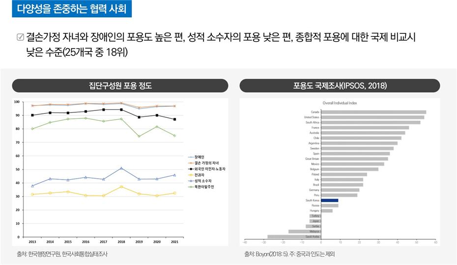 집단구성원 포용 정도, 포용도 국제조사