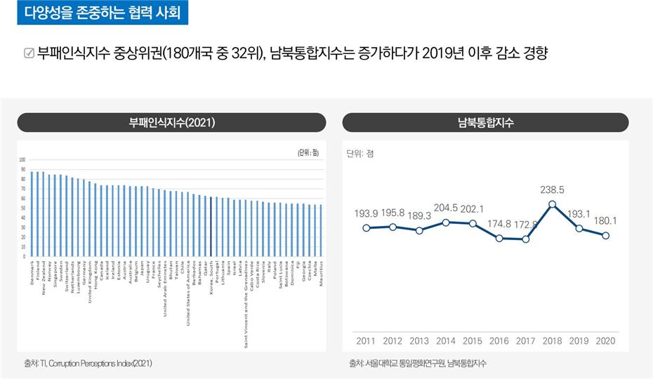 부패인식지수(2021), 남북통합지수